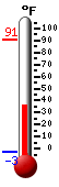 Nyt: 4.2°C, Maksimi: 32.5°C, Minimi: -19.3°C